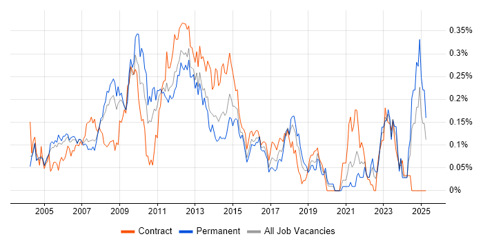 Job vacancy trend for Web Project Manager in the Thames Valley Job vacancy trend for Web Project Manager in the Thames Valley