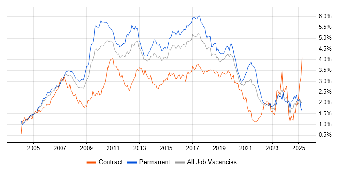 Job vacancy trend for Web Services in the Thames Valley Job vacancy trend for Web Services in the Thames Valley