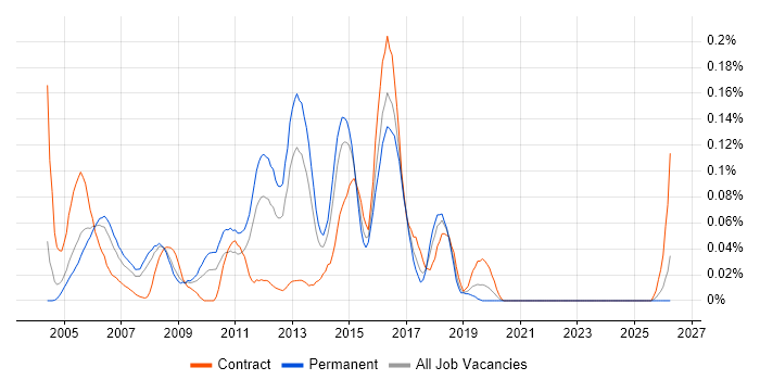Web Support Engineer job vacancy trend in the Thames Valley