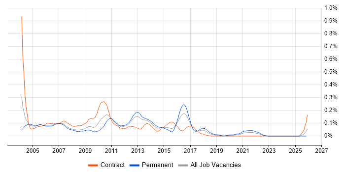 Web Tester job vacancy trend in the Thames Valley