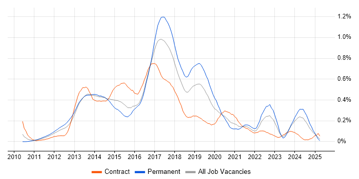 Job vacancy trend for WebDriver in the Thames Valley Job vacancy trend for WebDriver in the Thames Valley