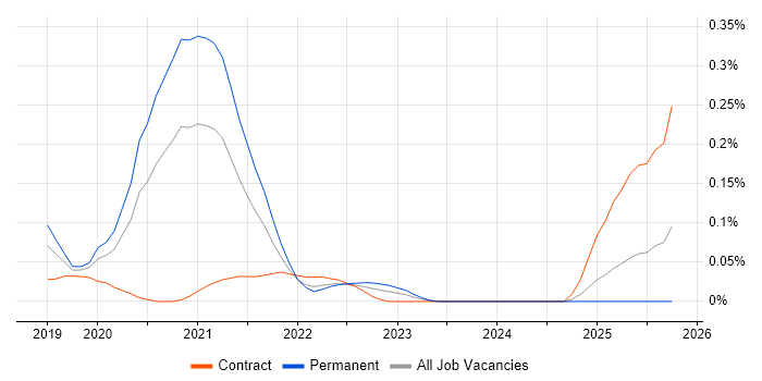 WebdriverIO job vacancy trend in the Thames Valley