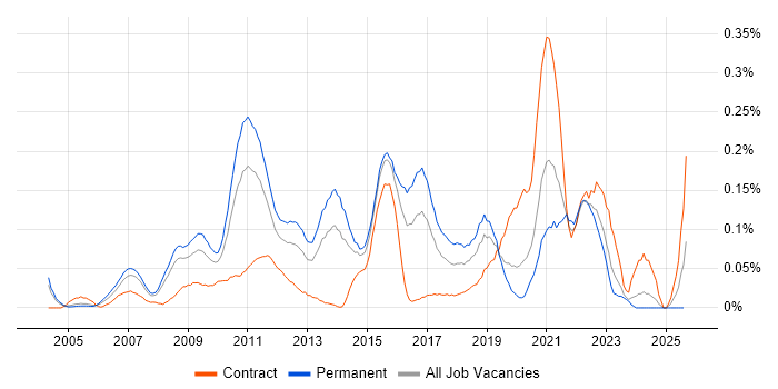 Job vacancy trend for WebEx in the Thames Valley