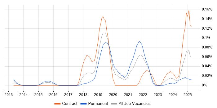 Job vacancy trend for Webhook in the Thames Valley Job vacancy trend for Webhook in the Thames Valley
