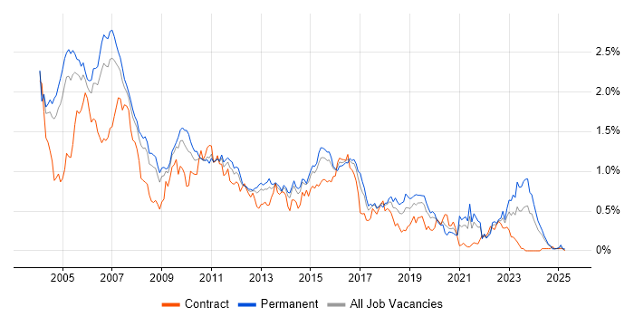Job vacancy trend for WebLogic in the Thames Valley Job vacancy trend for WebLogic in the Thames Valley