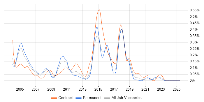 Job vacancy trend for webMethods in the Thames Valley