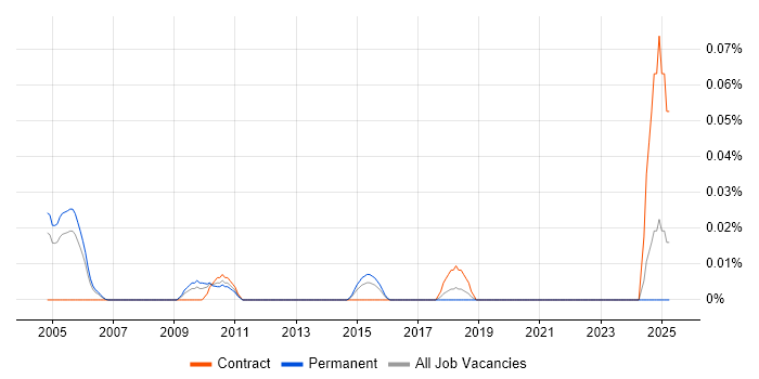 Job vacancy trend for WebOps Manager in the Thames Valley Job vacancy trend for WebOps Manager in the Thames Valley