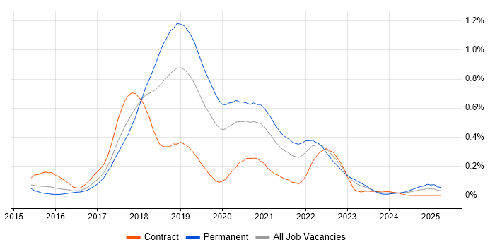 Job vacancy trend for webpack in the Thames Valley Job vacancy trend for webpack in the Thames Valley