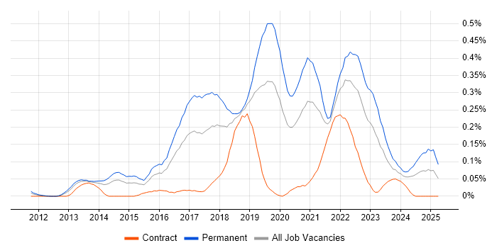 Job vacancy trend for WebSockets in the Thames Valley Job vacancy trend for WebSockets in the Thames Valley