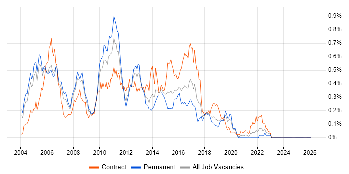 WebSphere Application Server job vacancy trend in the Thames Valley