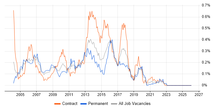 WebSphere MQ job vacancy trend in the Thames Valley