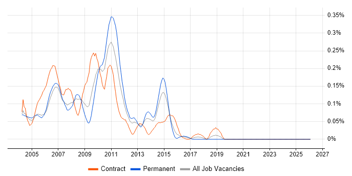 WebSphere Portal job vacancy trend in the Thames Valley