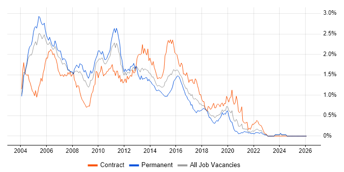 WebSphere job vacancy trend in the Thames Valley
