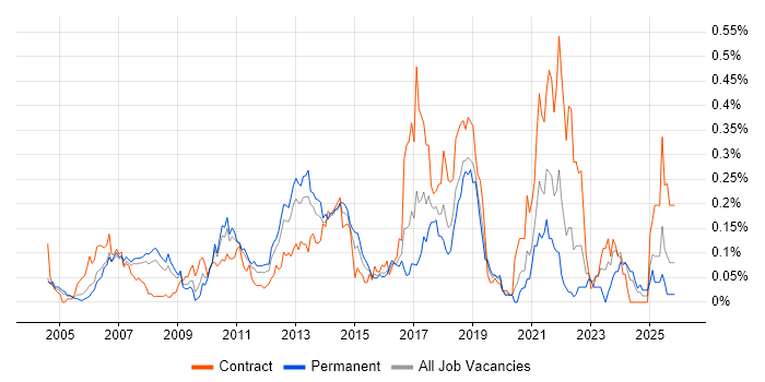 WFM job vacancy trend in the Thames Valley