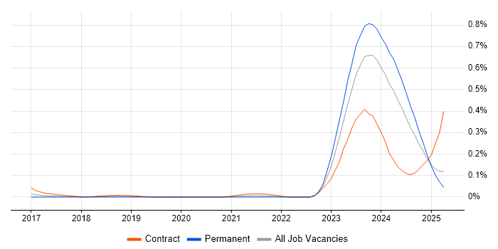 Job vacancy trend for WhatsApp in the Thames Valley Job vacancy trend for WhatsApp in the Thames Valley