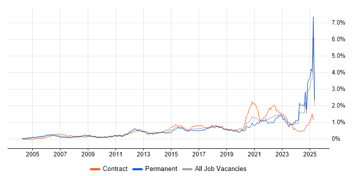 Job vacancy trend for Wi-Fi in the Thames Valley Job vacancy trend for Wi-Fi in the Thames Valley