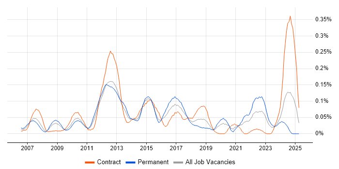 Job vacancy trend for Wiki in the Thames Valley Job vacancy trend for Wiki in the Thames Valley