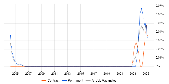 Job vacancy trend for WinCC in the Thames Valley