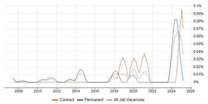 Job vacancy trend for Windchill in the Thames Valley