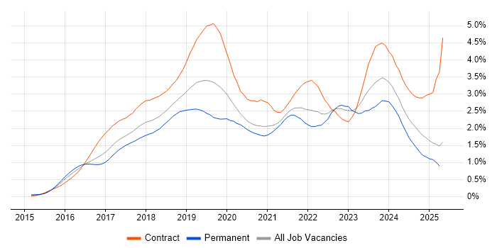 Job vacancy trend for Windows 10 in the Thames Valley Job vacancy trend for Windows 10 in the Thames Valley
