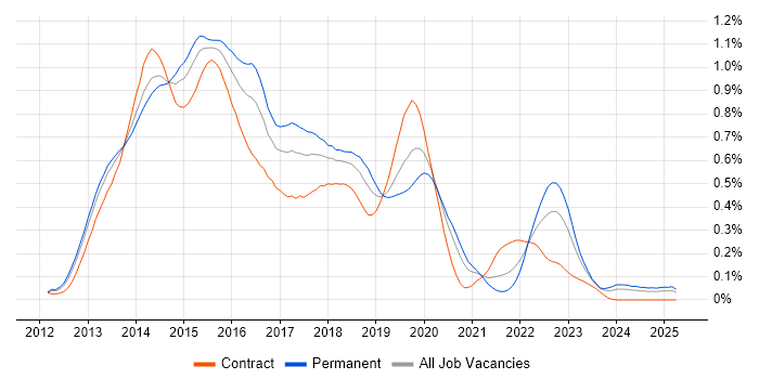 Job vacancy trend for Windows 8 in the Thames Valley Job vacancy trend for Windows 8 in the Thames Valley