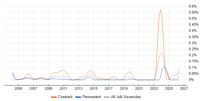 Windows Build Engineer job vacancy trend in the Thames Valley