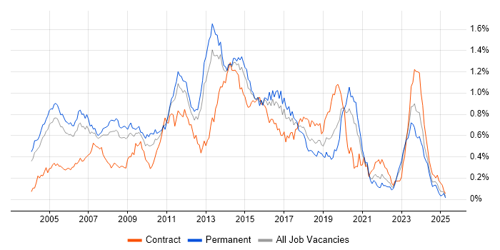 Job vacancy trend for Windows Engineer in the Thames Valley
