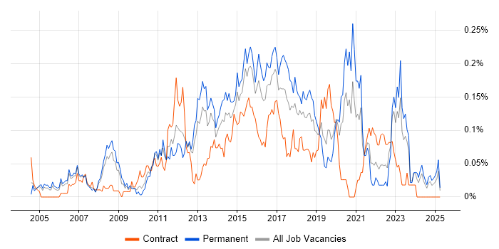 Job vacancy trend for Windows Infrastructure Engineer in the Thames Valley Job vacancy trend for Windows Infrastructure Engineer in the Thames Valley