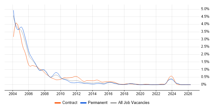 Windows NT job vacancy trend in the Thames Valley