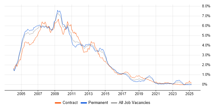 Job vacancy trend for Windows Server 2003 in the Thames Valley Job vacancy trend for Windows Server 2003 in the Thames Valley