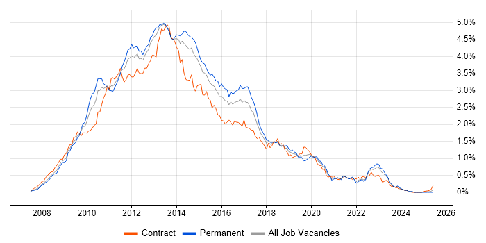 Job vacancy trend for Windows Server 2008 in the Thames Valley Job vacancy trend for Windows Server 2008 in the Thames Valley