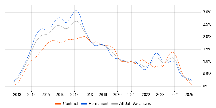 Job vacancy trend for Windows Server 2012 in the Thames Valley Job vacancy trend for Windows Server 2012 in the Thames Valley