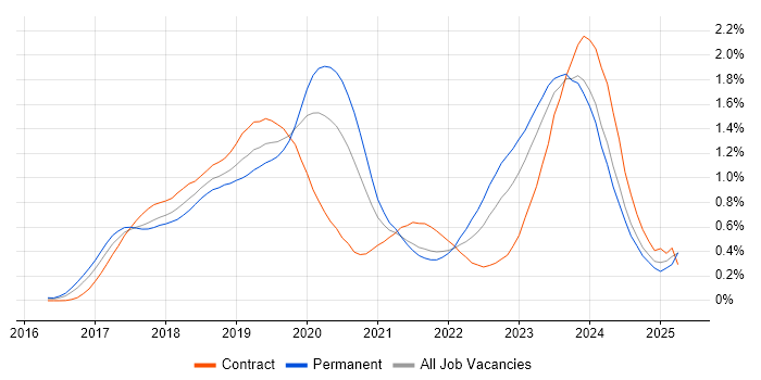 Job vacancy trend for Windows Server 2016 in the Thames Valley