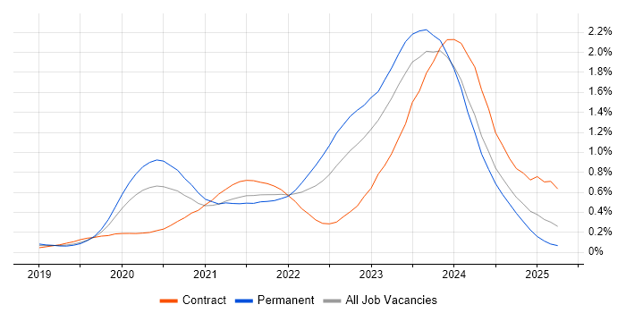 Job vacancy trend for Windows Server 2019 in the Thames Valley Job vacancy trend for Windows Server 2019 in the Thames Valley