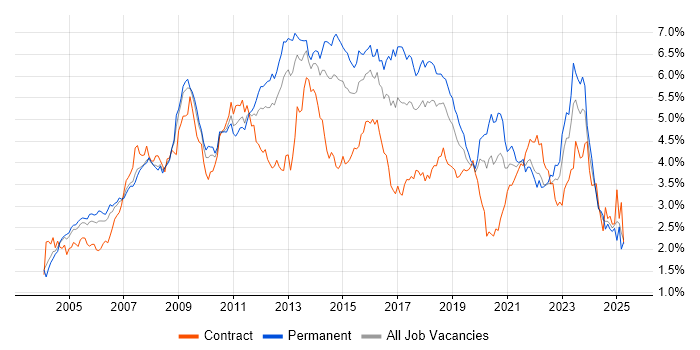 Job vacancy trend for Windows Server in the Thames Valley Job vacancy trend for Windows Server in the Thames Valley