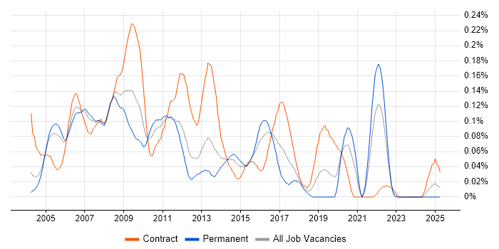 Job vacancy trend for Windows Specialist in the Thames Valley Job vacancy trend for Windows Specialist in the Thames Valley