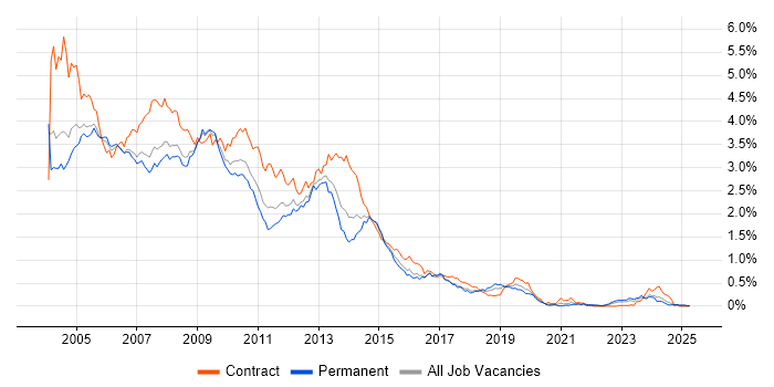 Job vacancy trend for Windows XP in the Thames Valley Job vacancy trend for Windows XP in the Thames Valley