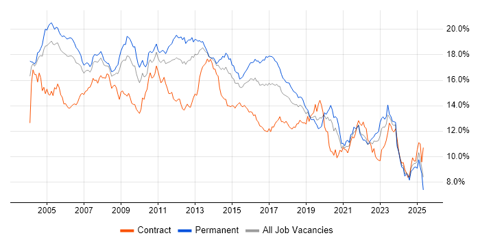 Job vacancy trend for Windows in the Thames Valley