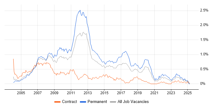 Job vacancy trend for WinForms in the Thames Valley Job vacancy trend for WinForms in the Thames Valley