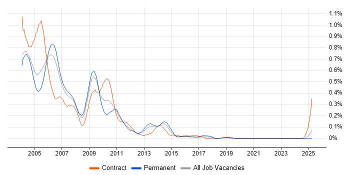 Job vacancy trend for WinRunner in the Thames Valley Job vacancy trend for WinRunner in the Thames Valley
