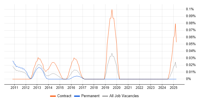Job vacancy trend for WinSCP in the Thames Valley
