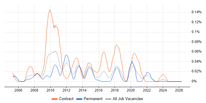 Wintel Administrator job vacancy trend in the Thames Valley