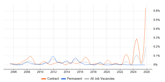 Wintel Analyst job vacancy trend in the Thames Valley