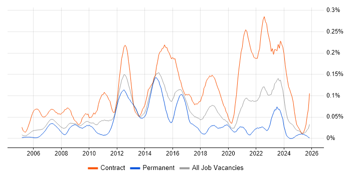 Wintel Engineer job vacancy trend in the Thames Valley