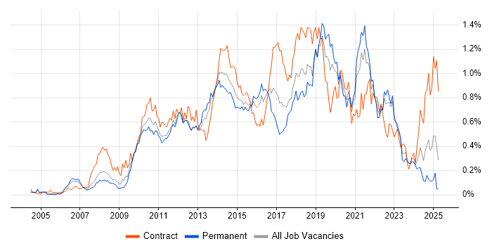 Job vacancy trend for Wireframes in the Thames Valley Job vacancy trend for Wireframes in the Thames Valley