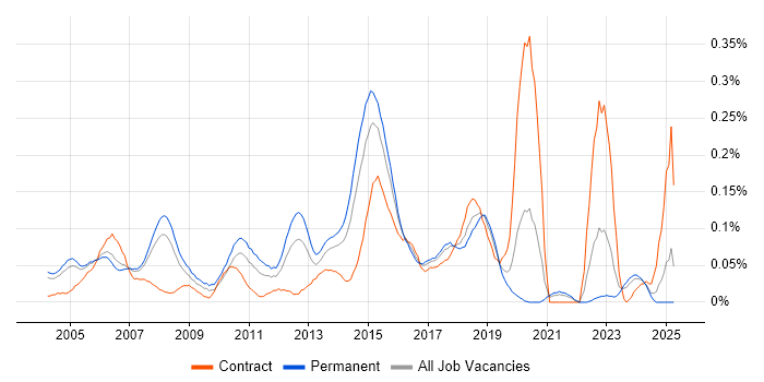 Job vacancy trend for Wireless Engineer in the Thames Valley