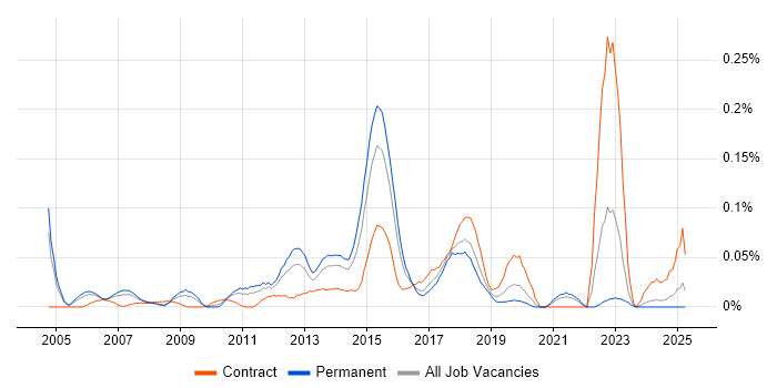Job vacancy trend for Wireless Network Engineer in the Thames Valley Job vacancy trend for Wireless Network Engineer in the Thames Valley
