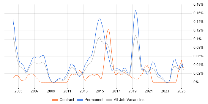 Job vacancy trend for Wireless Security in the Thames Valley Job vacancy trend for Wireless Security in the Thames Valley