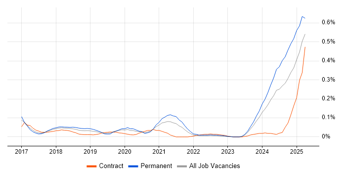 Job vacancy trend for WireMock in the Thames Valley Job vacancy trend for WireMock in the Thames Valley