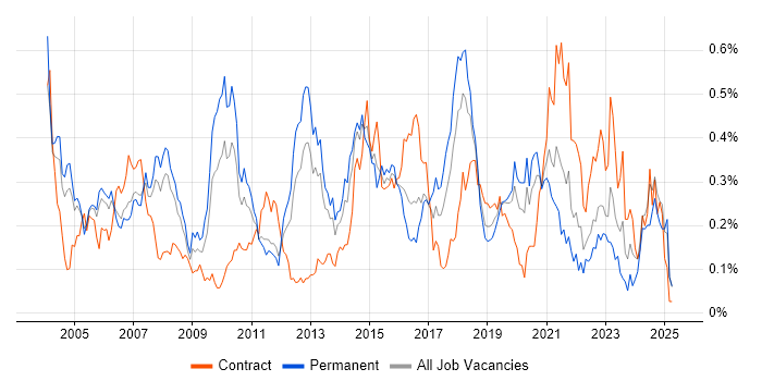 Job vacancy trend for WLAN in the Thames Valley Job vacancy trend for WLAN in the Thames Valley